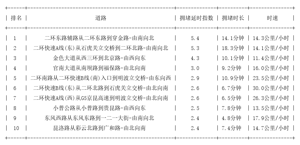 09月24日19时, 昆明晚高峰路况