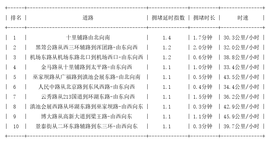 09月25日07时, 昆明早高峰路况