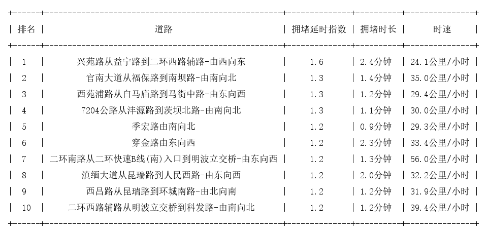 09月25日08时, 昆明早高峰路况