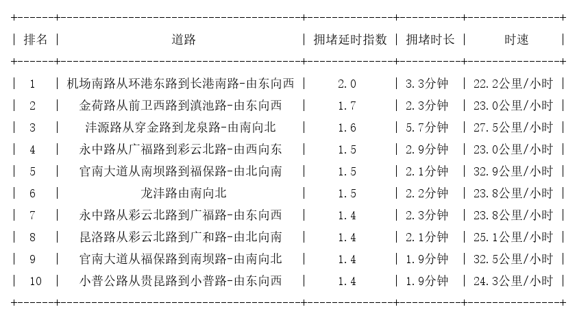 09月25日09时, 昆明早高峰路况