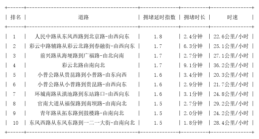 09月25日17时, 昆明晚高峰路况