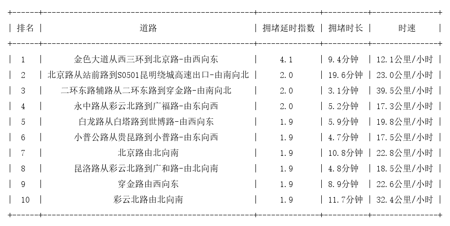 09月25日19时, 昆明晚高峰路况
