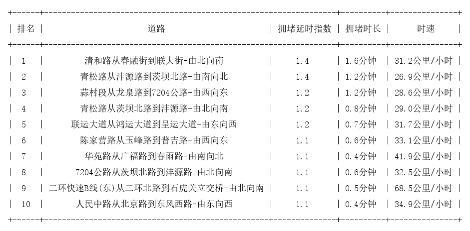 09月26日07时, 昆明早高峰路况