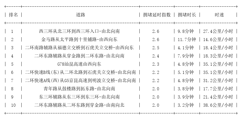09月26日09时, 昆明早高峰路况