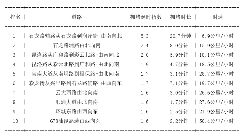 09月26日17时, 昆明晚高峰路况