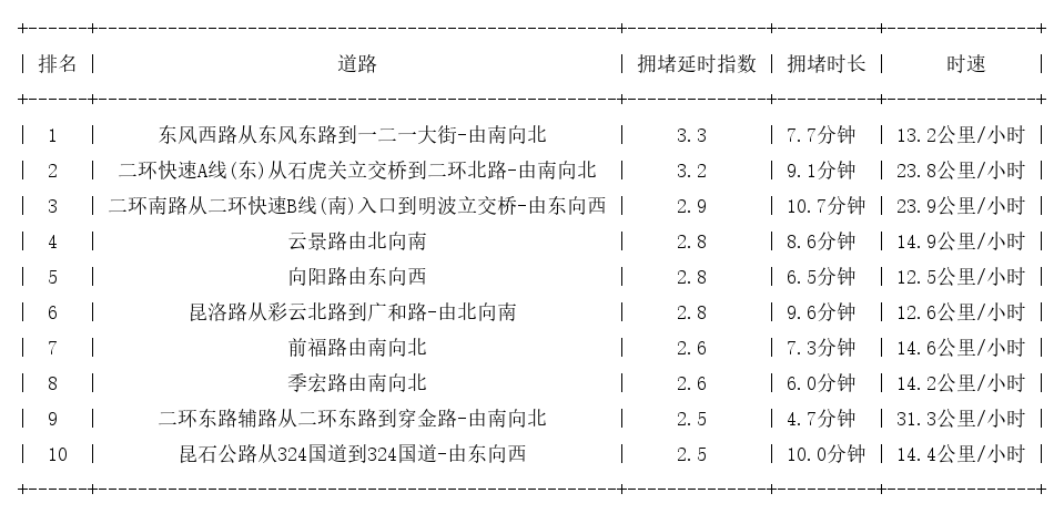 09月26日18时, 昆明晚高峰路况
