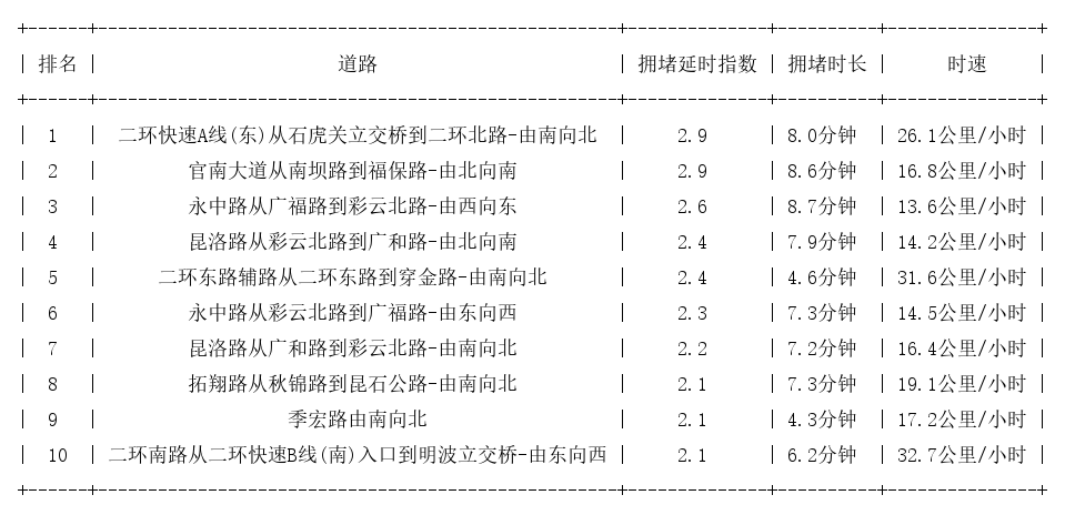 09月26日19时, 昆明晚高峰路况