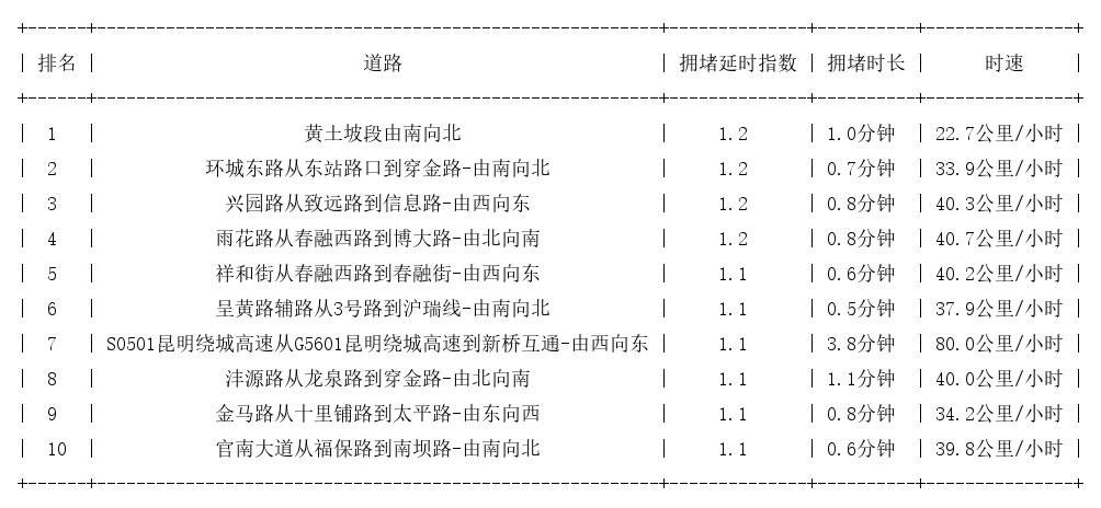 09月27日07时, 昆明早高峰路况