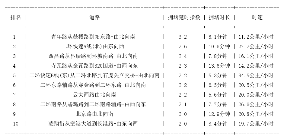 09月27日09时, 昆明早高峰路况