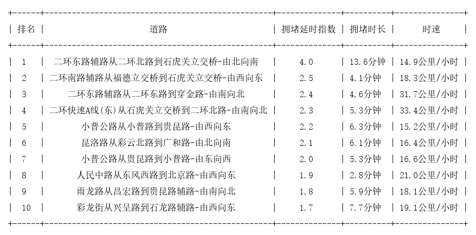 09月27日17时, 昆明晚高峰路况