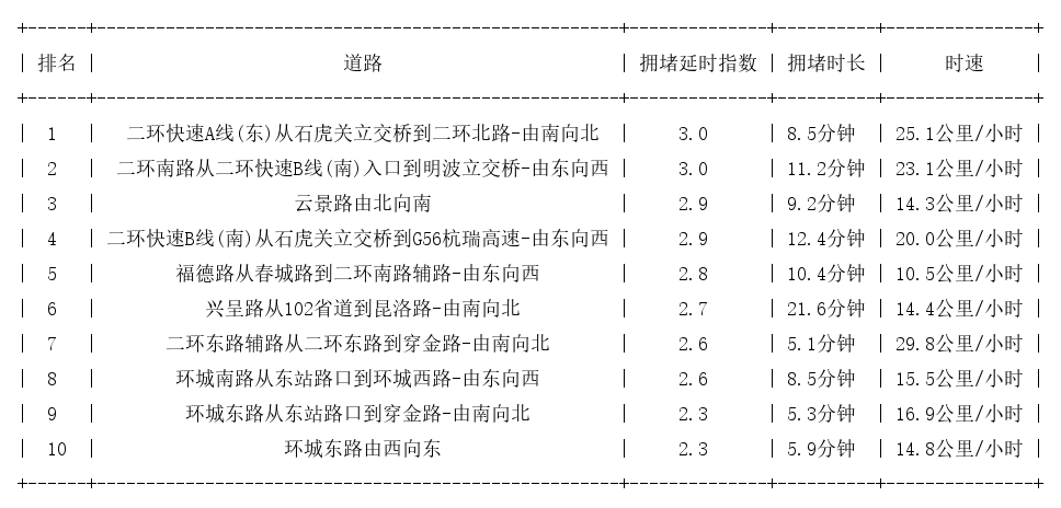 09月27日18时, 昆明晚高峰路况