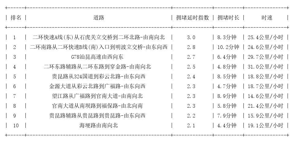 09月27日19时, 昆明晚高峰路况