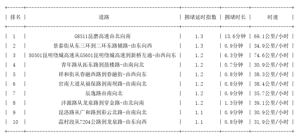 09月28日07时, 昆明早高峰路况