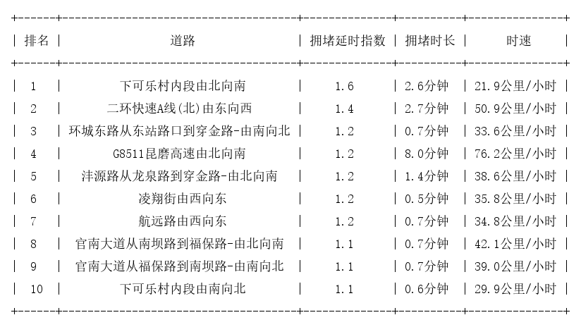 09月29日07时, 昆明早高峰路况