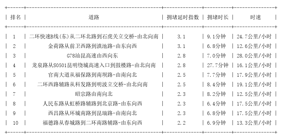 09月29日08时, 昆明早高峰路况