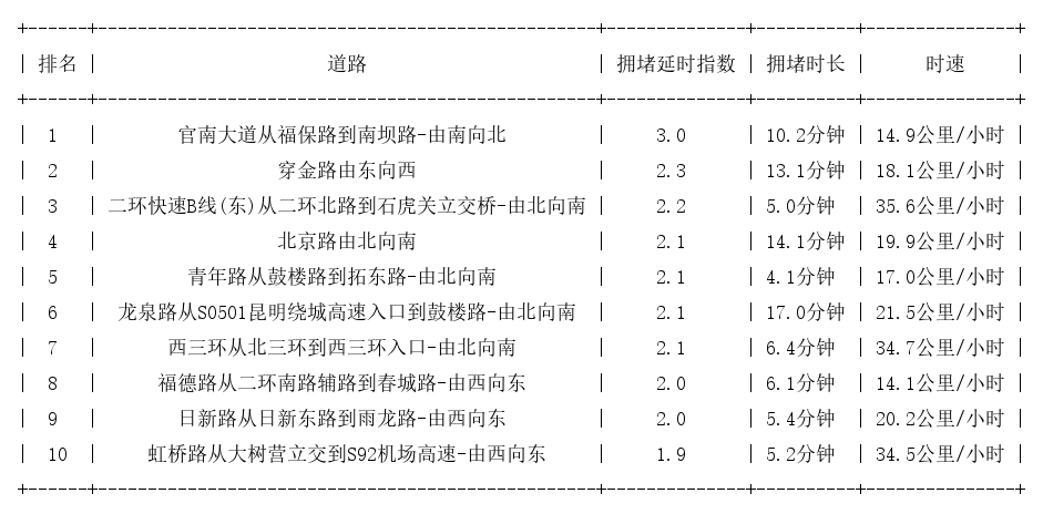09月29日09时, 昆明早高峰路况