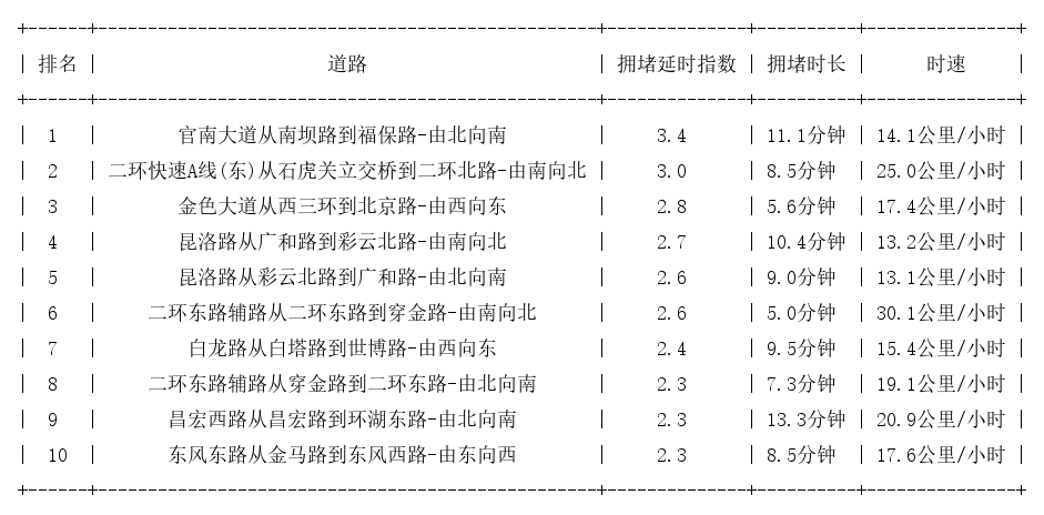 09月29日19时, 昆明晚高峰路况