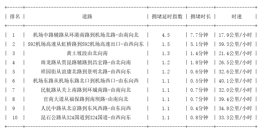 09月30日07时, 昆明早高峰路况