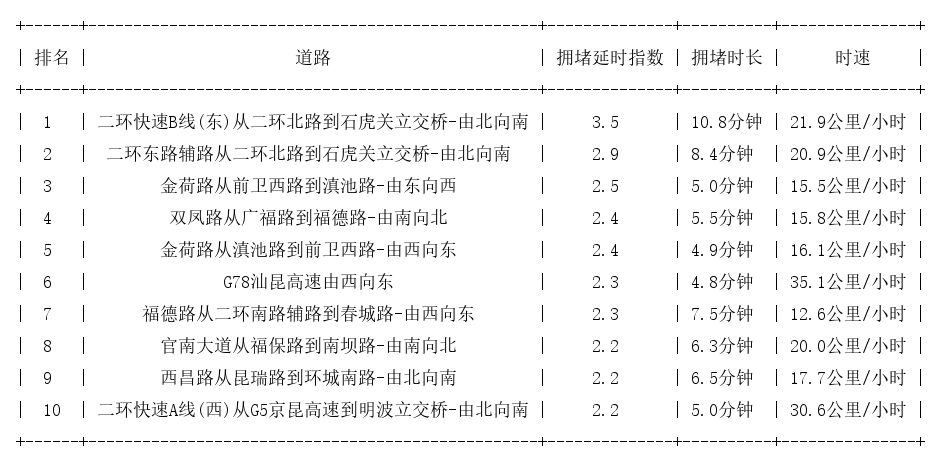 09月30日08时, 昆明早高峰路况