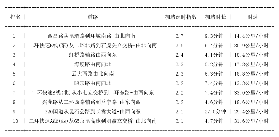 09月30日09时, 昆明早高峰路况