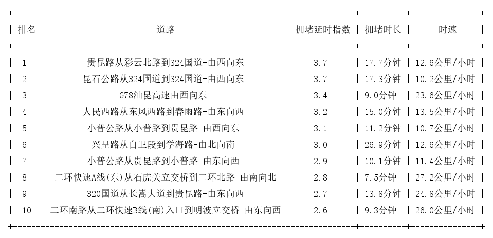09月30日17时, 昆明晚高峰路况