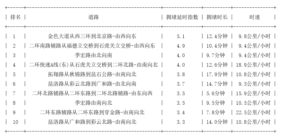 09月30日19时, 昆明晚高峰路况