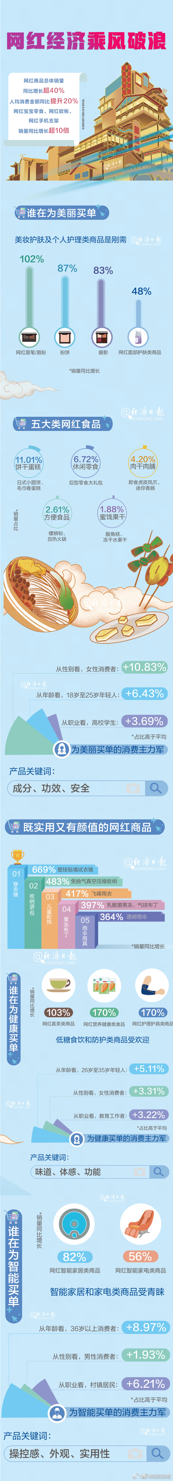 网红经济乘风破浪