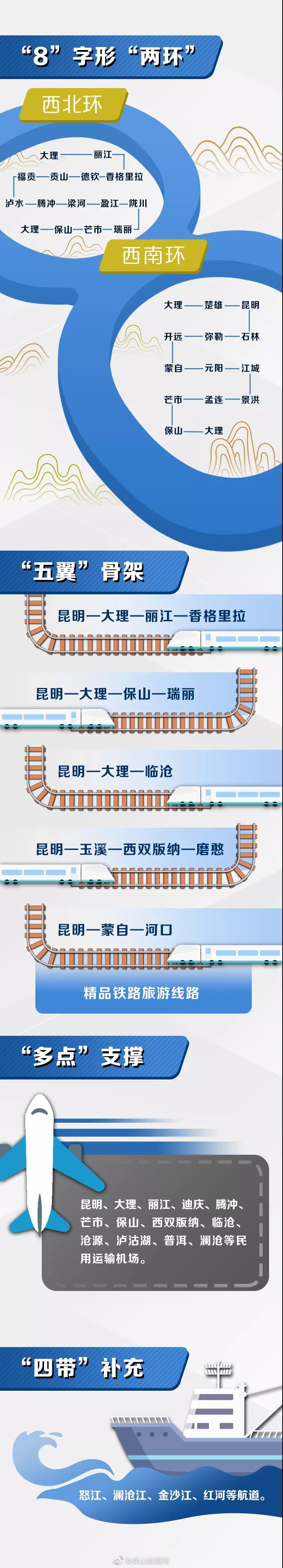 保山在列！大滇西旅游环线区域综合交通规划出炉