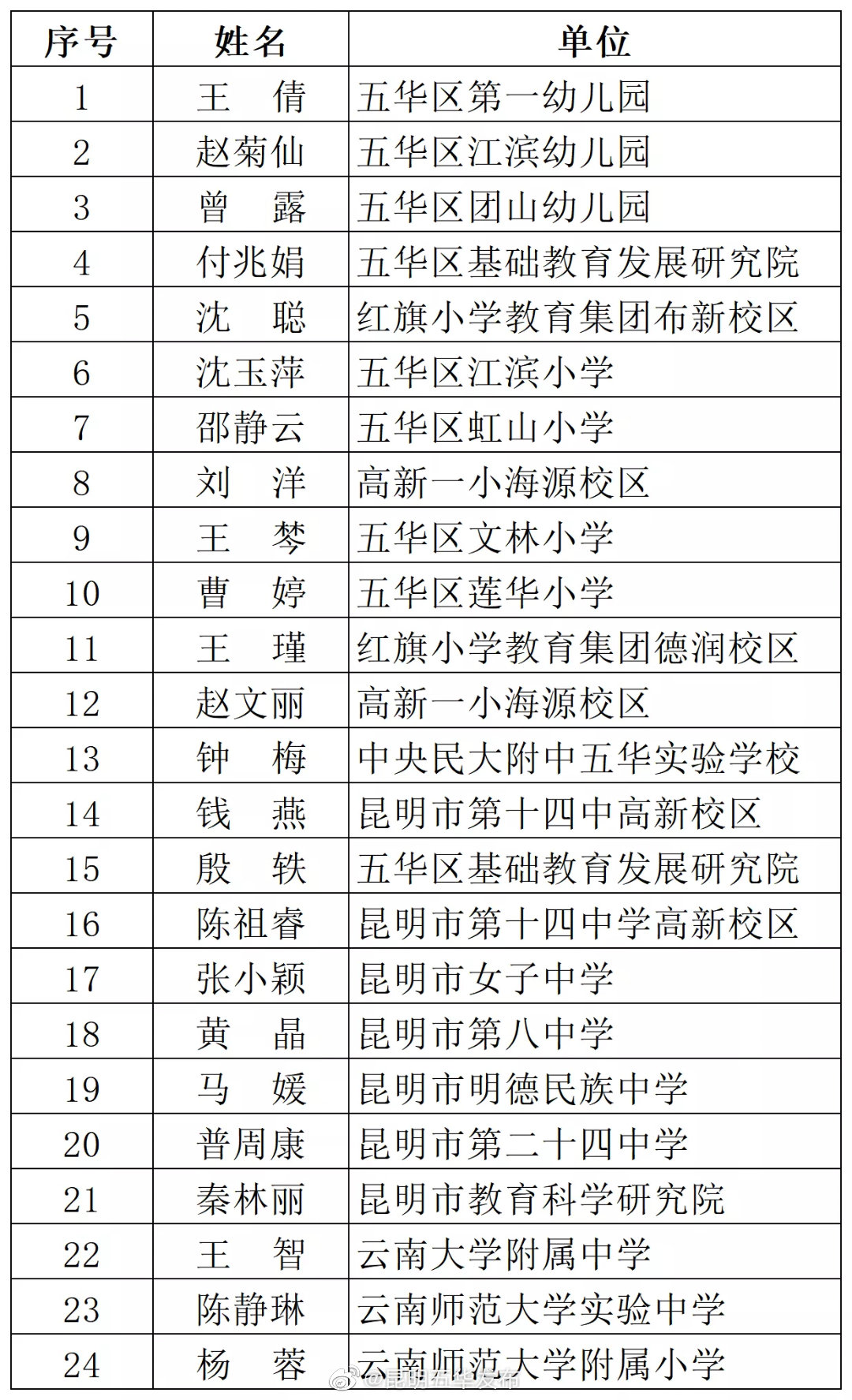 五华区关于第六届“昆明教学名师”拟推荐名单公示