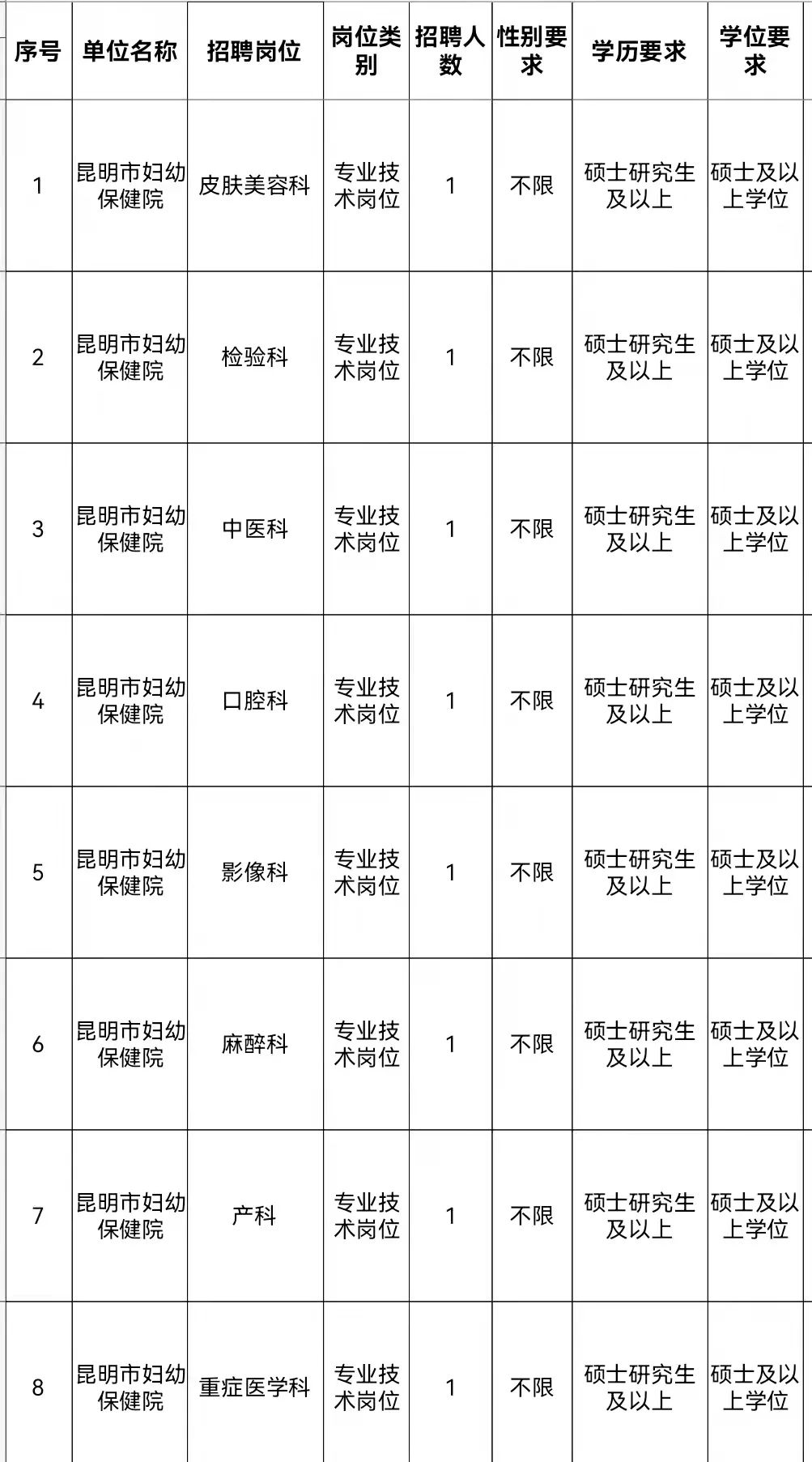 昆明市卫生健康委员会直属事业单位2021年公开招聘工作人员公告
