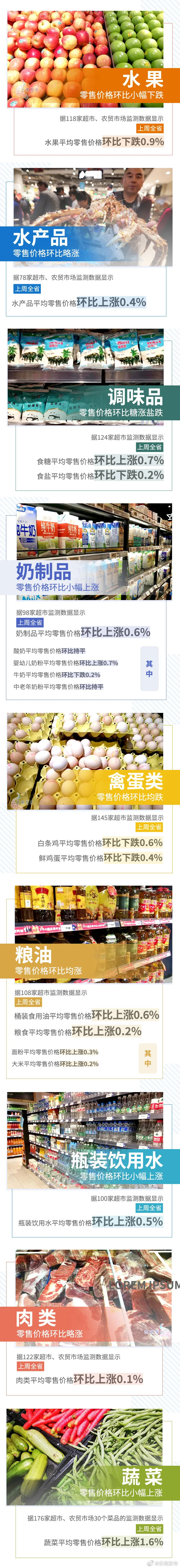 8涨4跌！上周云南省生活必需品零售价格情况来了