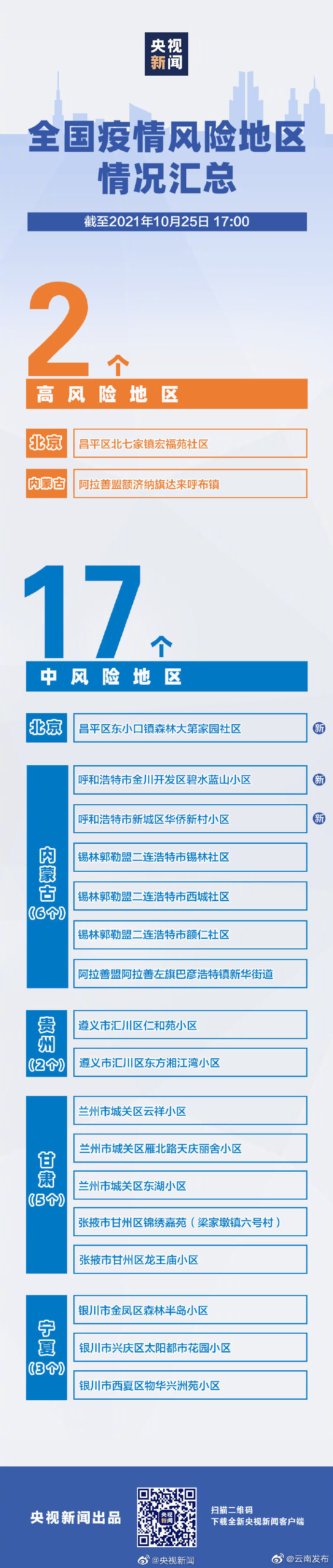 警惕！全国现有2地高风险17地中风险