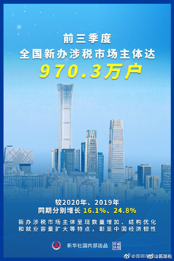 前三季度全国新办涉税市场主体超970万户