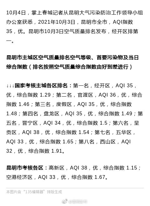 全优！昆明主城区10月3日空气质量排名发布