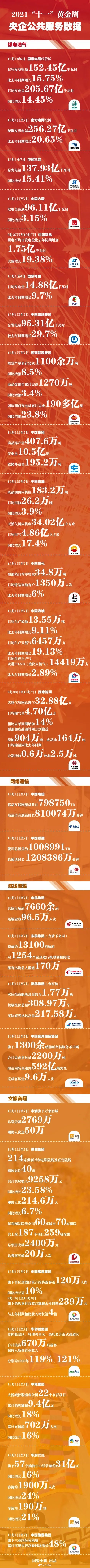 十一央企公共服务数据出炉