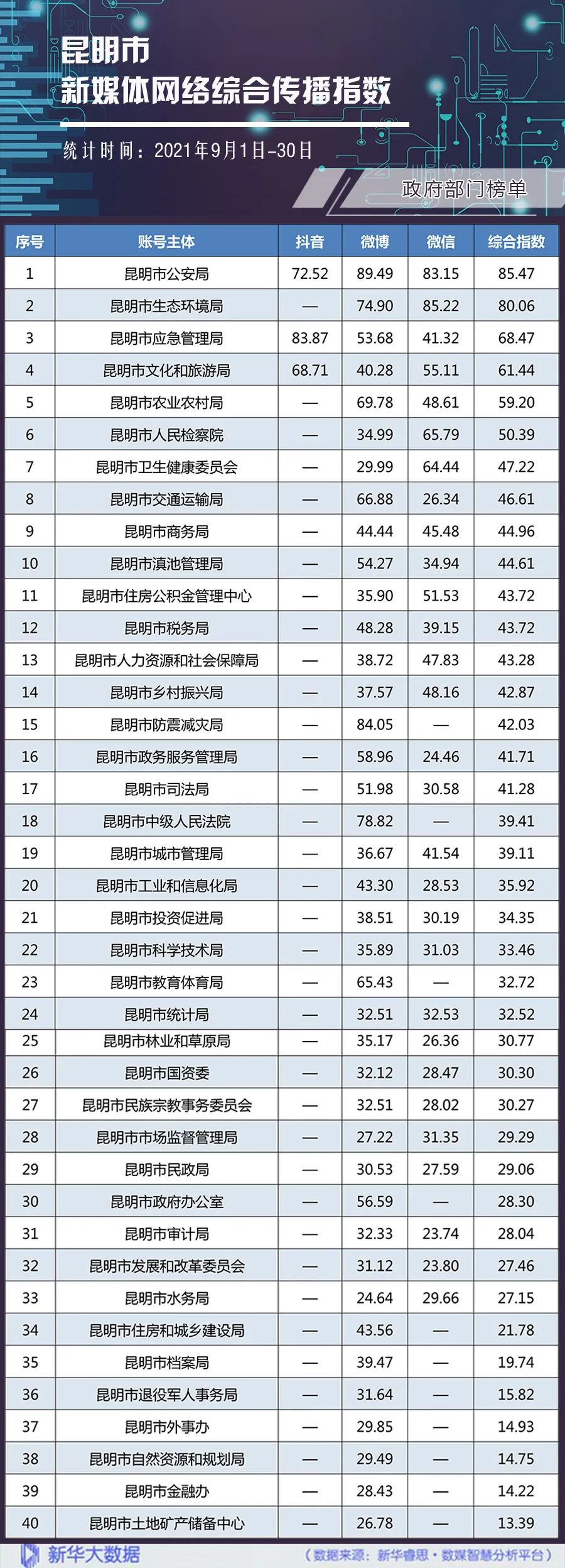 昆明发布(微信)
