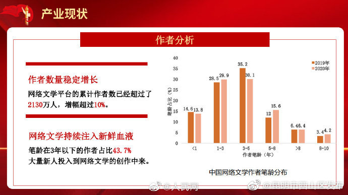 “昆明市西山区发布”微博