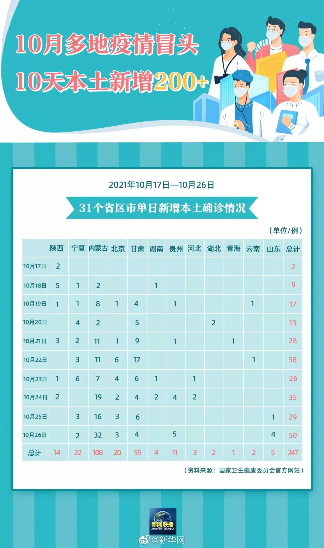 本轮疫情10天新增本土确诊病例超200例！