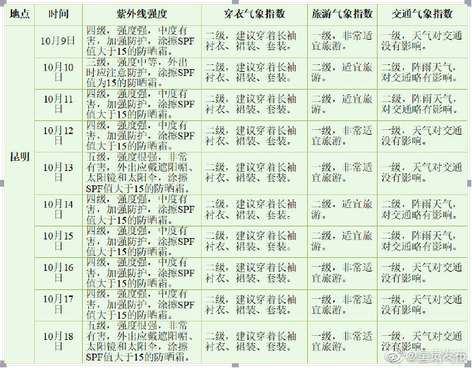 COP15未来10天昆明市生活气象指数预报