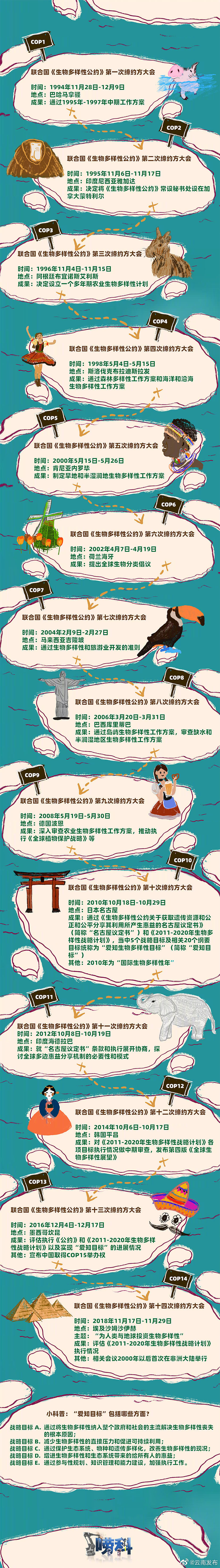 历次《生物多样性公约》缔约方大会都谈了啥？