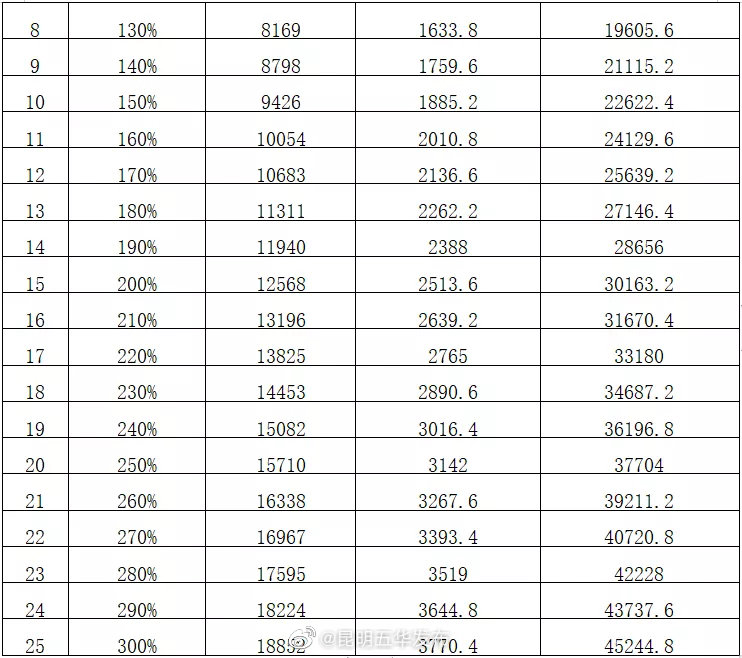 “昆明五华发布”微博