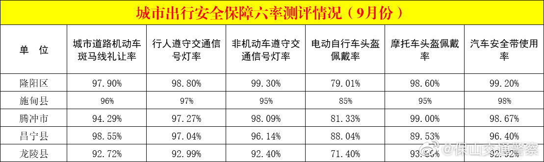 保山 保山市2021年9月城市出行安全保障六率测评公示