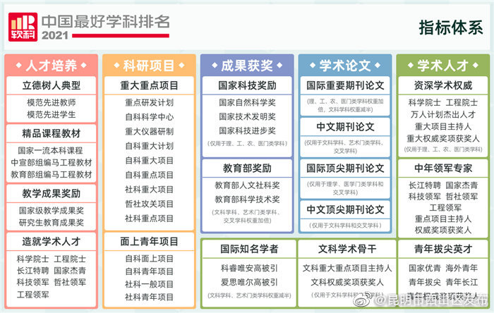 云南省68个学科上榜2021软科中国最好学科