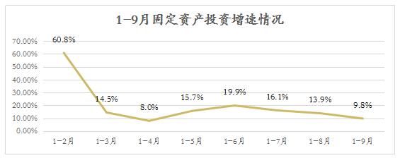 玉溪市1-9月固定资产投资运行分析