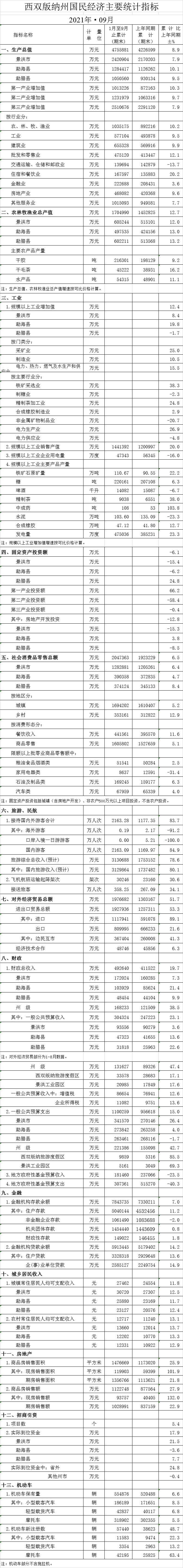西双版纳傣族自治州人民政府