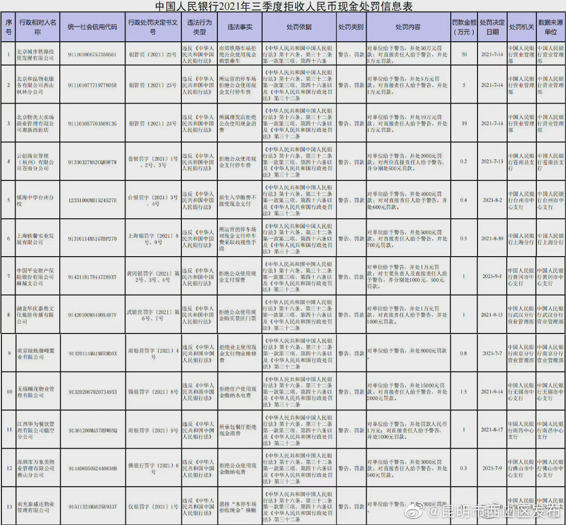 13家拒收现金的单位被处罚并曝光