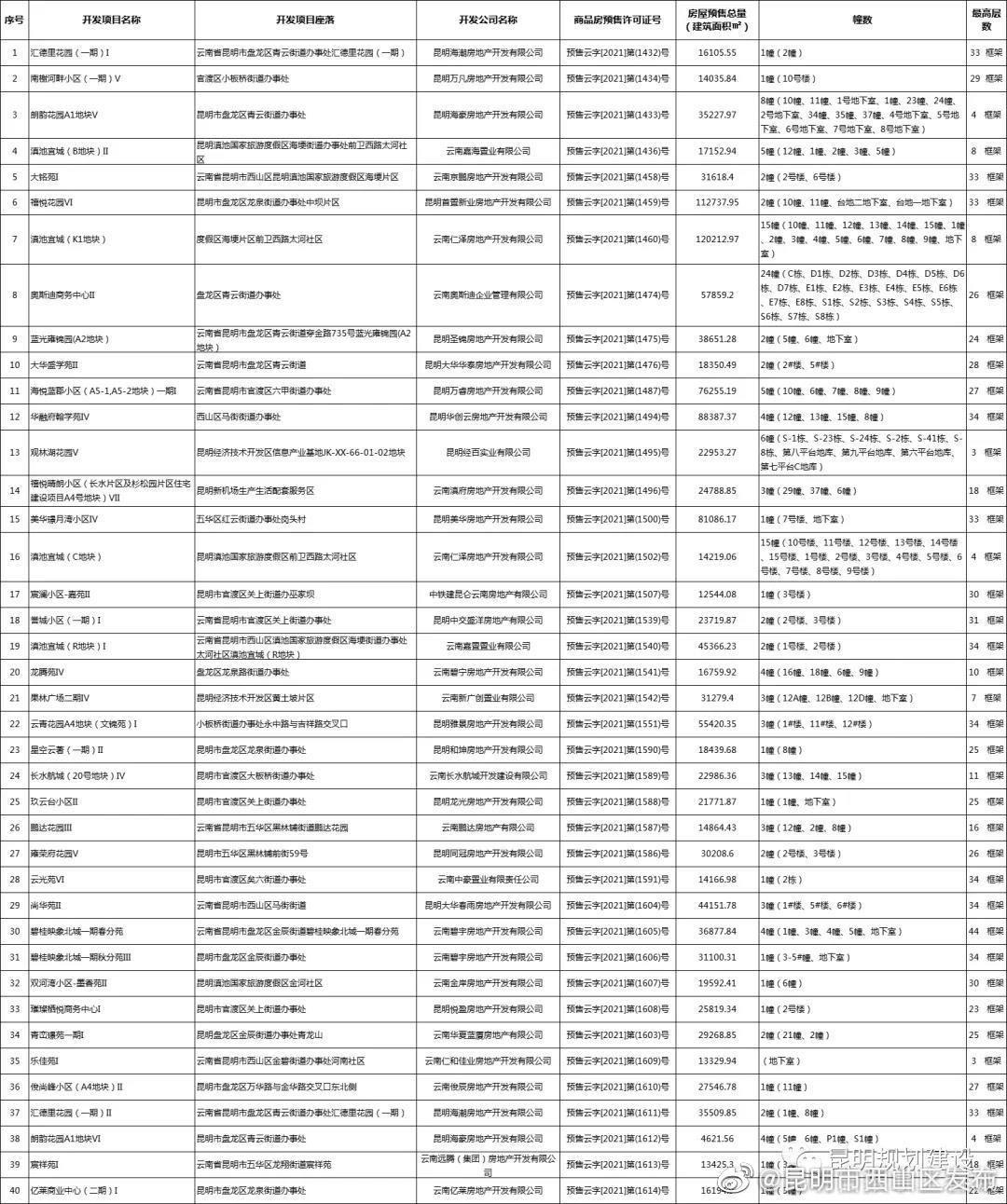 买房快看！昆明主城区这40个项目拿到预售许可证