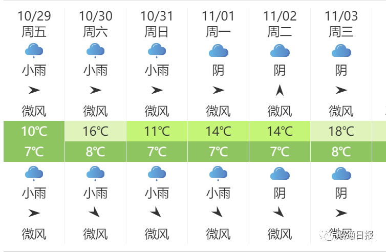 不猜了也不幻想了，昭通未来5天依然冷，最低7℃，棉衣棉裤穿起！