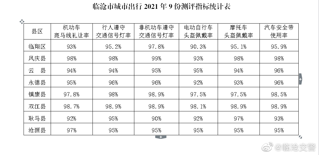 临沧市2021年9月份城市交通安全出行测评指标的公示