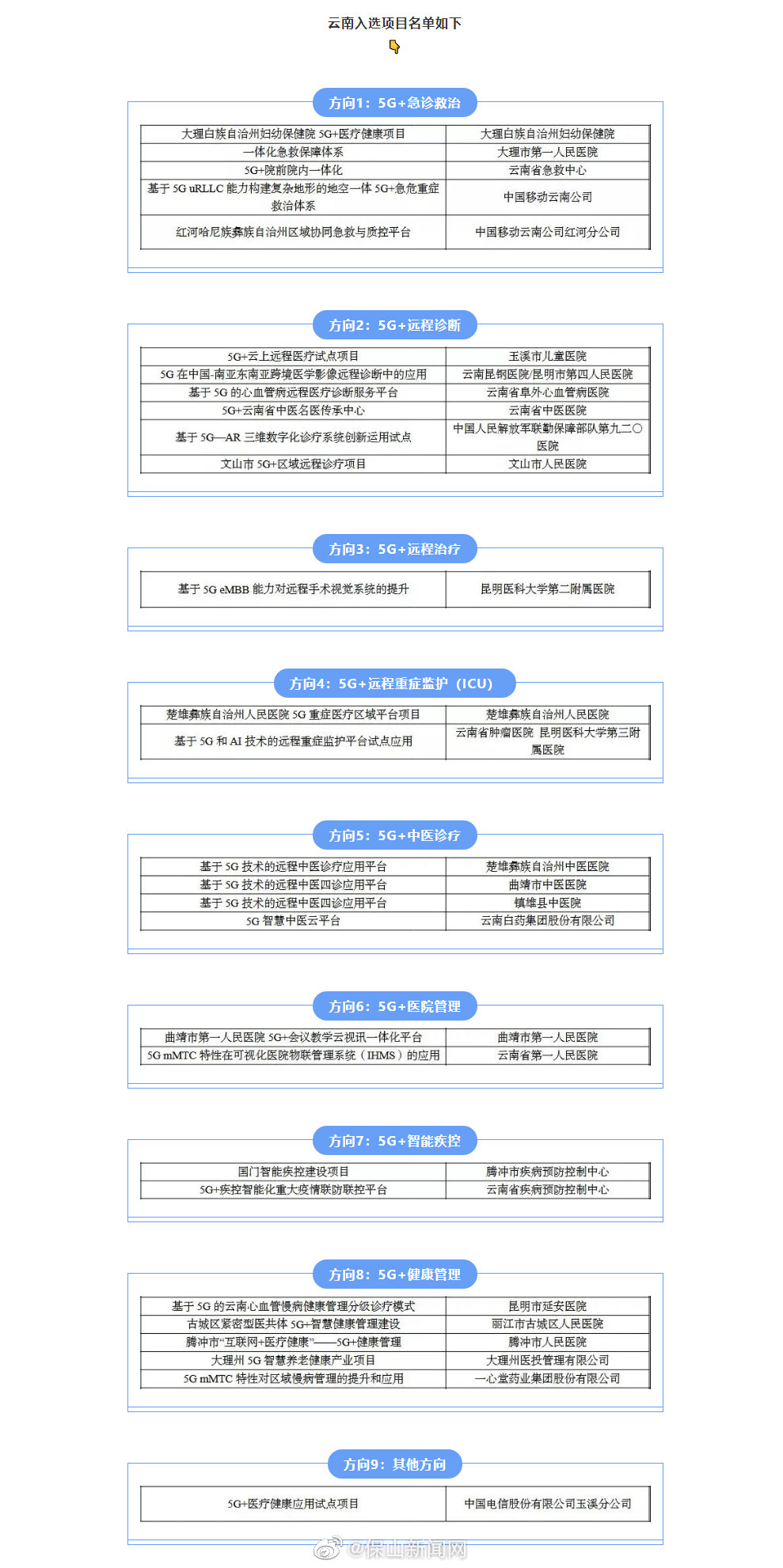 5G+医疗健康应用试点项目公布，保山2个入选